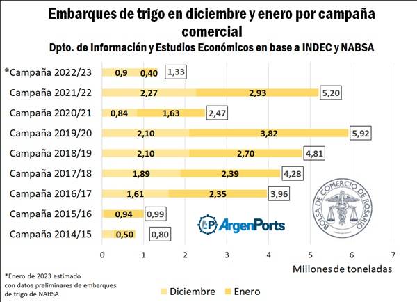 EMBARQUES TRIGO BCR